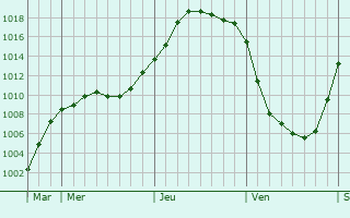 Graphe de la pression atmosphrique prvue pour Dinklage