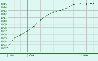 Graphe de la pression atmosphrique prvue pour Inchy-en-Artois