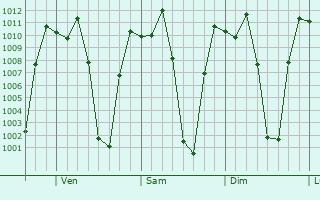 Graphe de la pression atmosphrique prvue pour Pampas