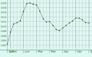 Graphe de la pression atmosphrique prvue pour Levis