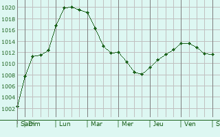 Graphe de la pression atmosphrique prvue pour tais-la-Sauvin