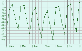 Graphe de la pression atmosphrique prvue pour Uruapan del Progreso