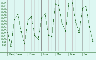 Graphe de la pression atmosphrique prvue pour Los Reyes