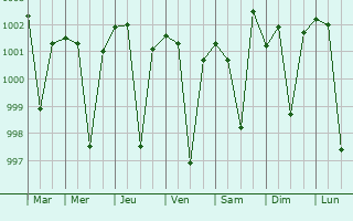 Graphe de la pression atmosphrique prvue pour Bankura
