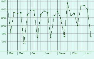 Graphe de la pression atmosphrique prvue pour Arambagh