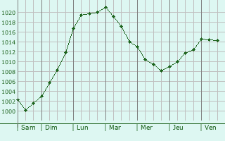 Graphe de la pression atmosphrique prvue pour Saint-Rmy-sur-Creuse