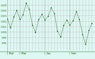 Graphe de la pression atmosphrique prvue pour Hapur