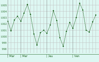 Graphe de la pression atmosphrique prvue pour Jahazpur