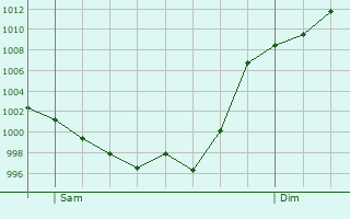 Graphe de la pression atmosphrique prvue pour Glos