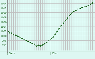 Graphe de la pression atmosphrique prvue pour Landemont
