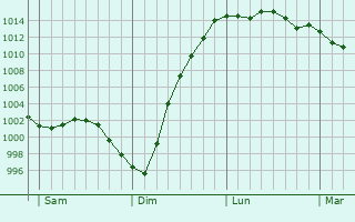 Graphe de la pression atmosphrique prvue pour Bournemouth