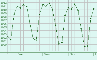 Graphe de la pression atmosphrique prvue pour Santa Anita