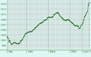 Graphe de la pression atmosphrique prvue pour Sawbridgeworth