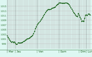 Graphe de la pression atmosphrique prvue pour Hivange