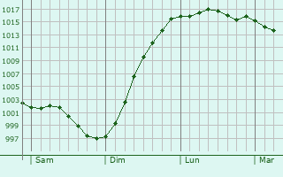 Graphe de la pression atmosphrique prvue pour Auberville-la-Renault