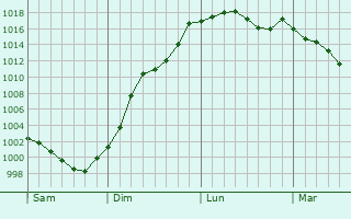 Graphe de la pression atmosphrique prvue pour Le Mans