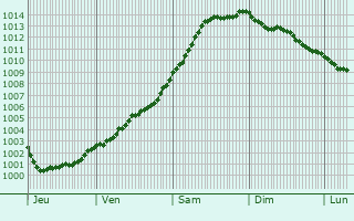 Graphe de la pression atmosphrique prvue pour Caister-on-Sea