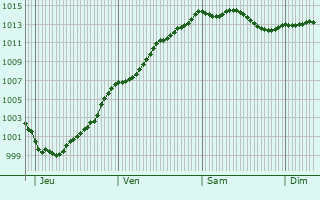 Graphe de la pression atmosphrique prvue pour Warluzel