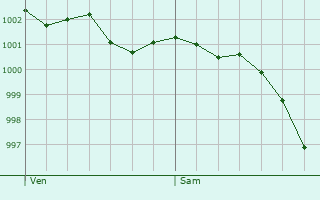 Graphe de la pression atmosphrique prvue pour Deux-Jumeaux