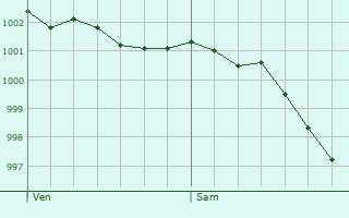 Graphe de la pression atmosphrique prvue pour Cavigny