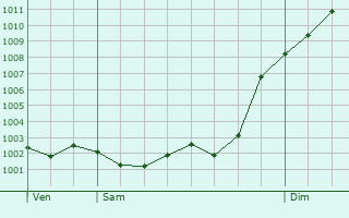 Graphe de la pression atmosphrique prvue pour El Escorial