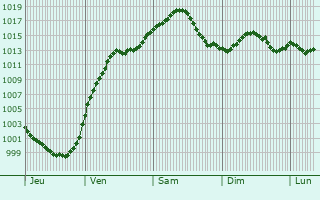 Graphe de la pression atmosphrique prvue pour Geiselhring