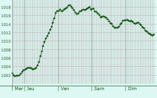 Graphe de la pression atmosphrique prvue pour Saint-Jeoire-Prieur