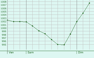 Graphe de la pression atmosphrique prvue pour Chteau-Thbaud