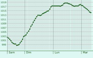 Graphe de la pression atmosphrique prvue pour Saint-Baudel