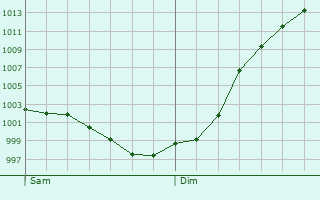 Graphe de la pression atmosphrique prvue pour pinay-sur-Duclair
