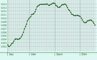 Graphe de la pression atmosphrique prvue pour Montlhry