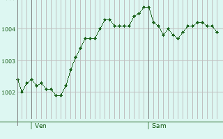 Graphe de la pression atmosphrique prvue pour Steenbergen