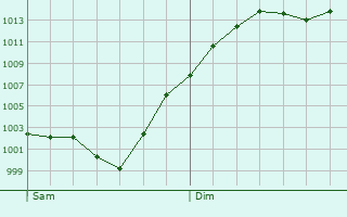Graphe de la pression atmosphrique prvue pour Drulhe