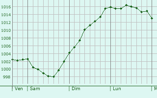 Graphe de la pression atmosphrique prvue pour Saint-Pierre-Quiberon