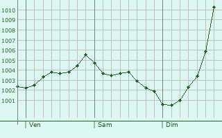 Graphe de la pression atmosphrique prvue pour Billericay