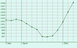 Graphe de la pression atmosphrique prvue pour Courchamps