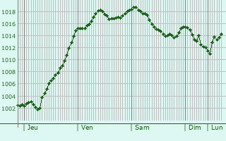 Graphe de la pression atmosphrique prvue pour Charency