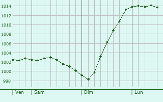 Graphe de la pression atmosphrique prvue pour Dinas Powys