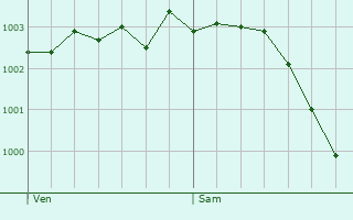 Graphe de la pression atmosphrique prvue pour Saveuse