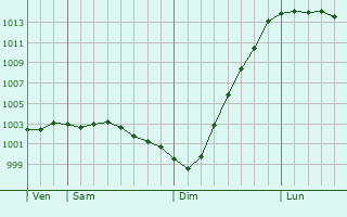 Graphe de la pression atmosphrique prvue pour Abertridwr