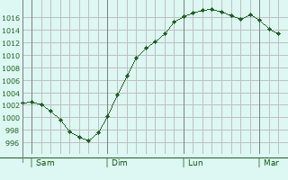 Graphe de la pression atmosphrique prvue pour Montenay