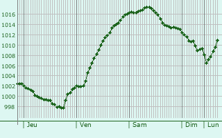 Graphe de la pression atmosphrique prvue pour Drolshagen