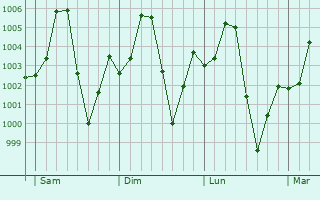 Graphe de la pression atmosphrique prvue pour Konduga