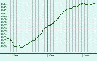 Graphe de la pression atmosphrique prvue pour Saulty