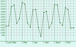 Graphe de la pression atmosphrique prvue pour Tamazulapan del Progreso