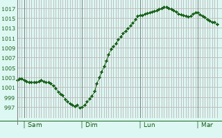 Graphe de la pression atmosphrique prvue pour Saint-tienne-l