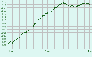 Graphe de la pression atmosphrique prvue pour Noisy-sur-cole