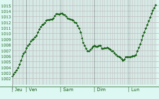 Graphe de la pression atmosphrique prvue pour Rottingdean