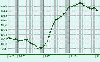 Graphe de la pression atmosphrique prvue pour Vert-en-Drouais