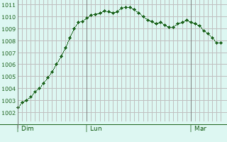 Graphe de la pression atmosphrique prvue pour Leek